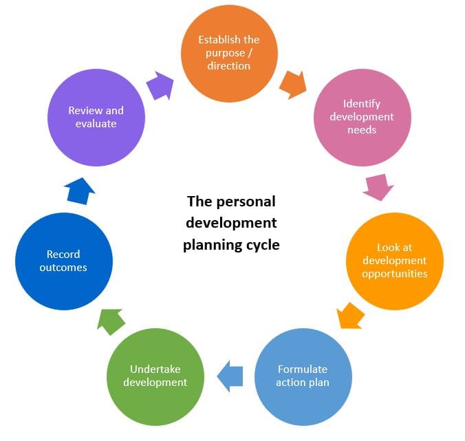 personal development planning cycle