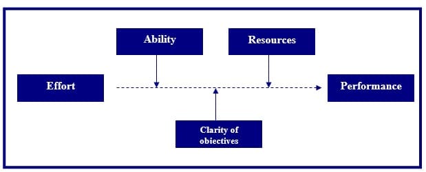 Linking Effort and Performance